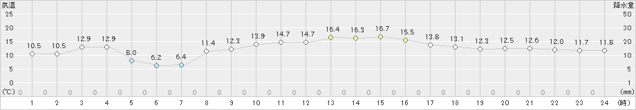 浜中(>2019年11月13日)のアメダスグラフ