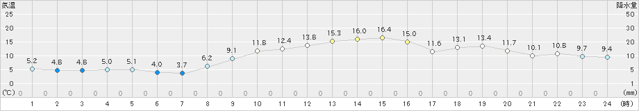 金山(>2019年11月13日)のアメダスグラフ