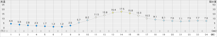 只見(>2019年11月13日)のアメダスグラフ