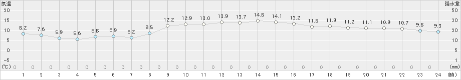 寄居(>2019年11月13日)のアメダスグラフ