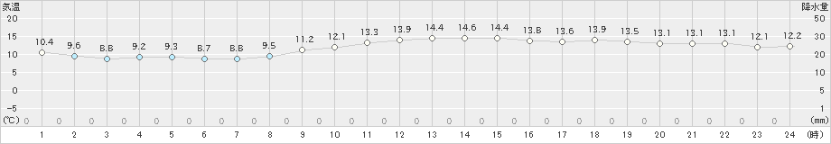 熊谷(>2019年11月13日)のアメダスグラフ