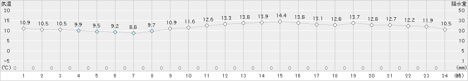 久喜(>2019年11月13日)のアメダスグラフ