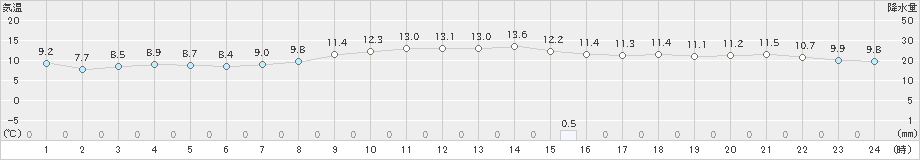 鳩山(>2019年11月13日)のアメダスグラフ