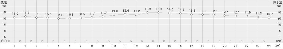 越谷(>2019年11月13日)のアメダスグラフ