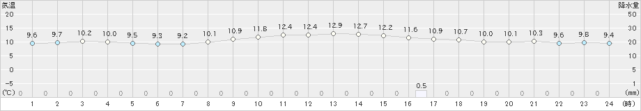 所沢(>2019年11月13日)のアメダスグラフ