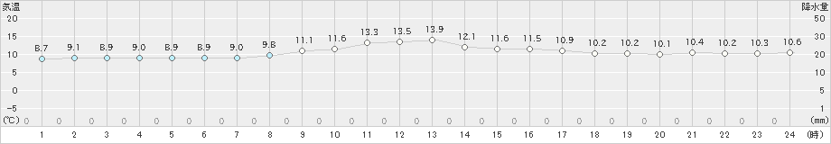 小河内(>2019年11月13日)のアメダスグラフ