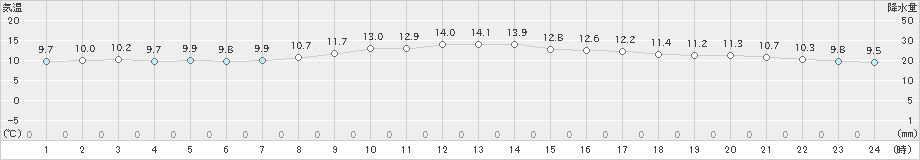 八王子(>2019年11月13日)のアメダスグラフ