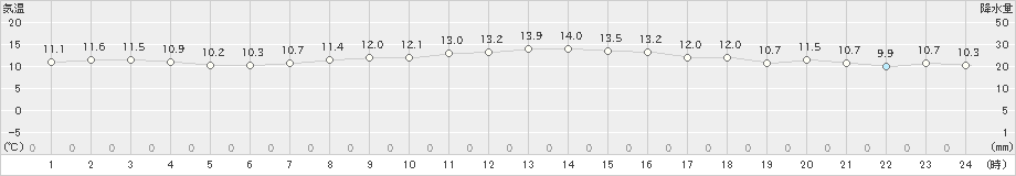 府中(>2019年11月13日)のアメダスグラフ