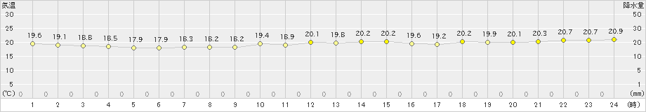 新島(>2019年11月13日)のアメダスグラフ