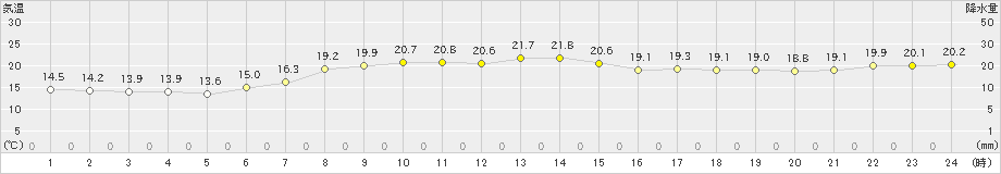 八丈島(>2019年11月13日)のアメダスグラフ