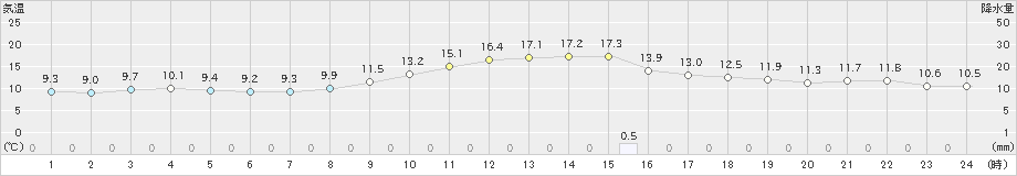 我孫子(>2019年11月13日)のアメダスグラフ