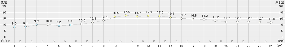 香取(>2019年11月13日)のアメダスグラフ