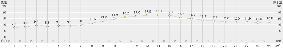 佐倉(>2019年11月13日)のアメダスグラフ