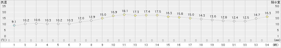 成田(>2019年11月13日)のアメダスグラフ