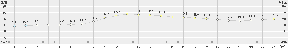 横芝光(>2019年11月13日)のアメダスグラフ