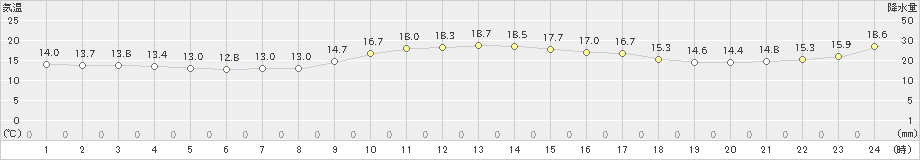 千葉(>2019年11月13日)のアメダスグラフ