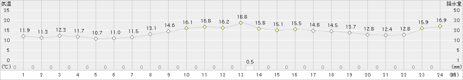 木更津(>2019年11月13日)のアメダスグラフ