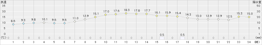 牛久(>2019年11月13日)のアメダスグラフ