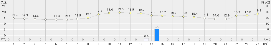 鴨川(>2019年11月13日)のアメダスグラフ