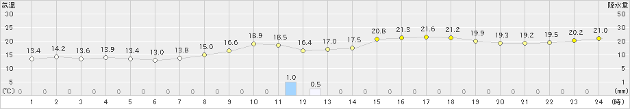 勝浦(>2019年11月13日)のアメダスグラフ