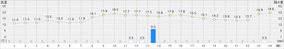 館山(>2019年11月13日)のアメダスグラフ