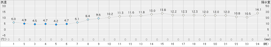 大泉(>2019年11月13日)のアメダスグラフ