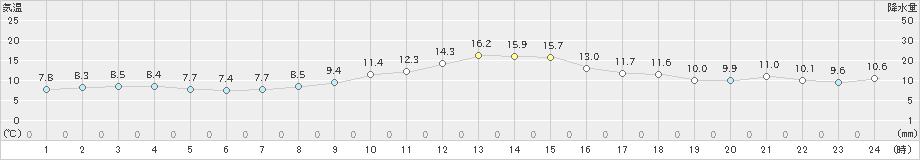 韮崎(>2019年11月13日)のアメダスグラフ