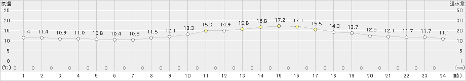 甲府(>2019年11月13日)のアメダスグラフ