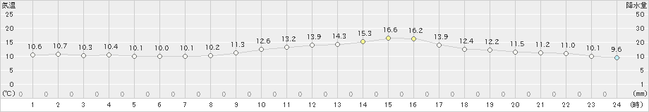 勝沼(>2019年11月13日)のアメダスグラフ