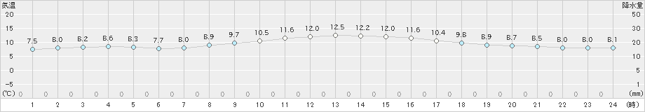 大月(>2019年11月13日)のアメダスグラフ