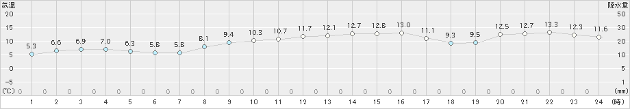 河口湖(>2019年11月13日)のアメダスグラフ