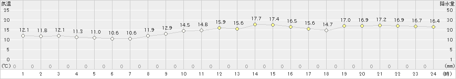 南部(>2019年11月13日)のアメダスグラフ