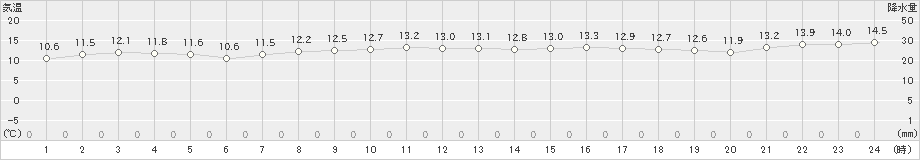 御殿場(>2019年11月13日)のアメダスグラフ