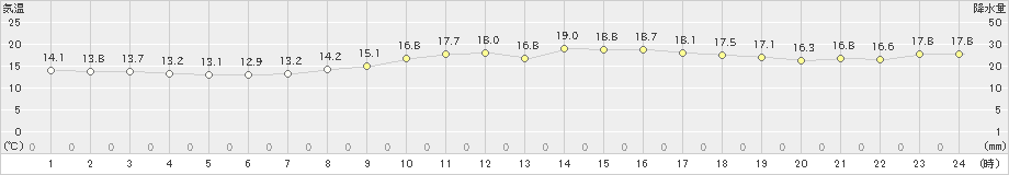 富士(>2019年11月13日)のアメダスグラフ