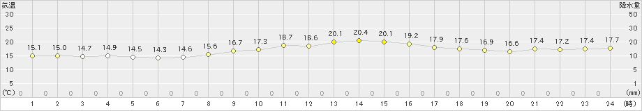 清水(>2019年11月13日)のアメダスグラフ