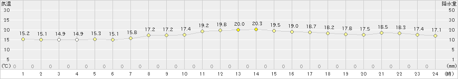 静岡(>2019年11月13日)のアメダスグラフ