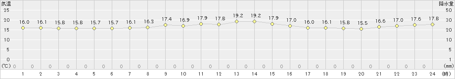 稲取(>2019年11月13日)のアメダスグラフ