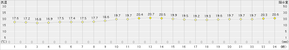 御前崎(>2019年11月13日)のアメダスグラフ