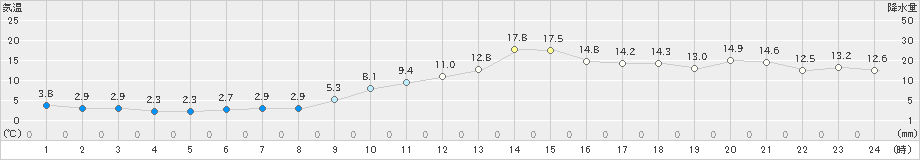 河合(>2019年11月13日)のアメダスグラフ