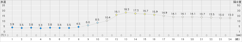 高山(>2019年11月13日)のアメダスグラフ