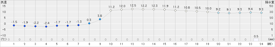 六厩(>2019年11月13日)のアメダスグラフ