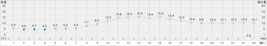 長滝(>2019年11月13日)のアメダスグラフ