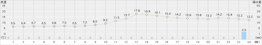 萩原(>2019年11月13日)のアメダスグラフ