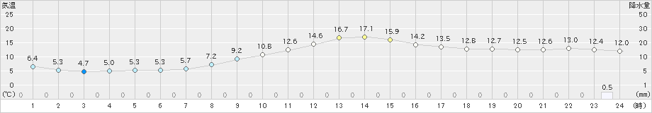 宮地(>2019年11月13日)のアメダスグラフ