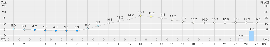 樽見(>2019年11月13日)のアメダスグラフ