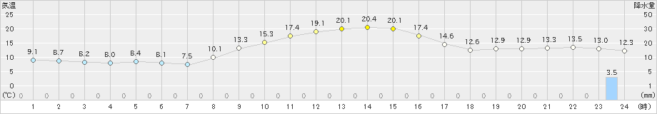 揖斐川(>2019年11月13日)のアメダスグラフ