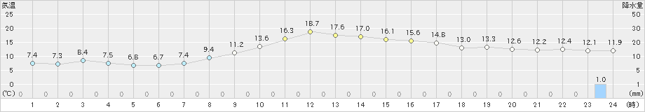 恵那(>2019年11月13日)のアメダスグラフ