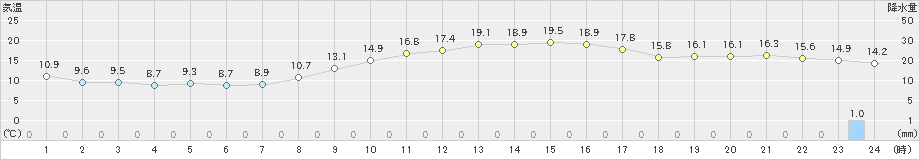 岐阜(>2019年11月13日)のアメダスグラフ