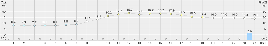 多治見(>2019年11月13日)のアメダスグラフ