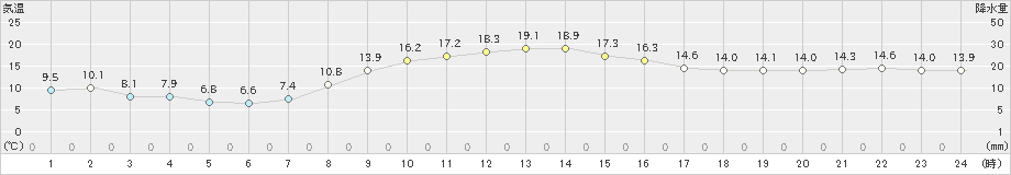 四日市(>2019年11月13日)のアメダスグラフ